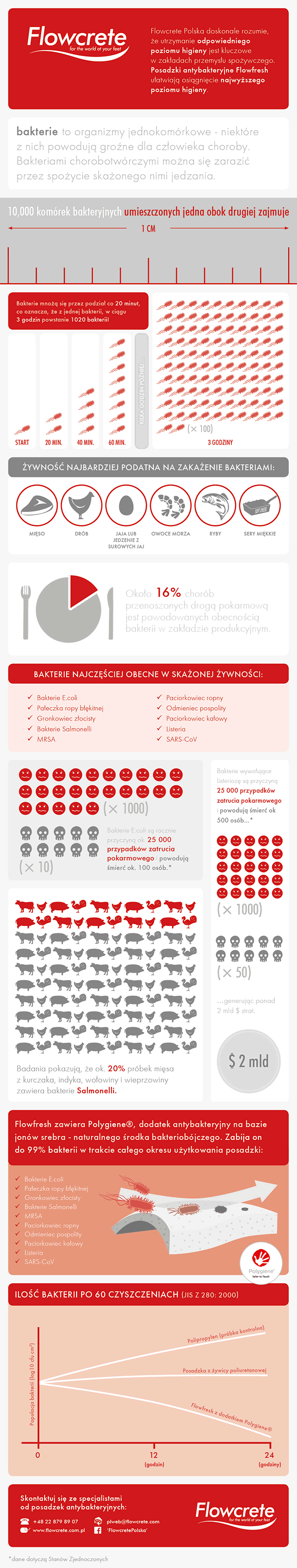 Higiena W Przemyśle Spożywczym Infografika Flowcrete Polska 0802